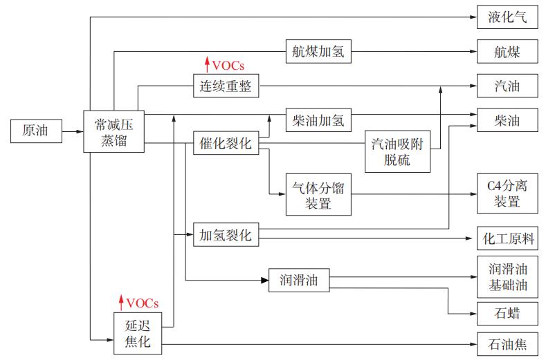 石油煉制典型工藝流程及主要涉 VOCs 工藝有組織源項