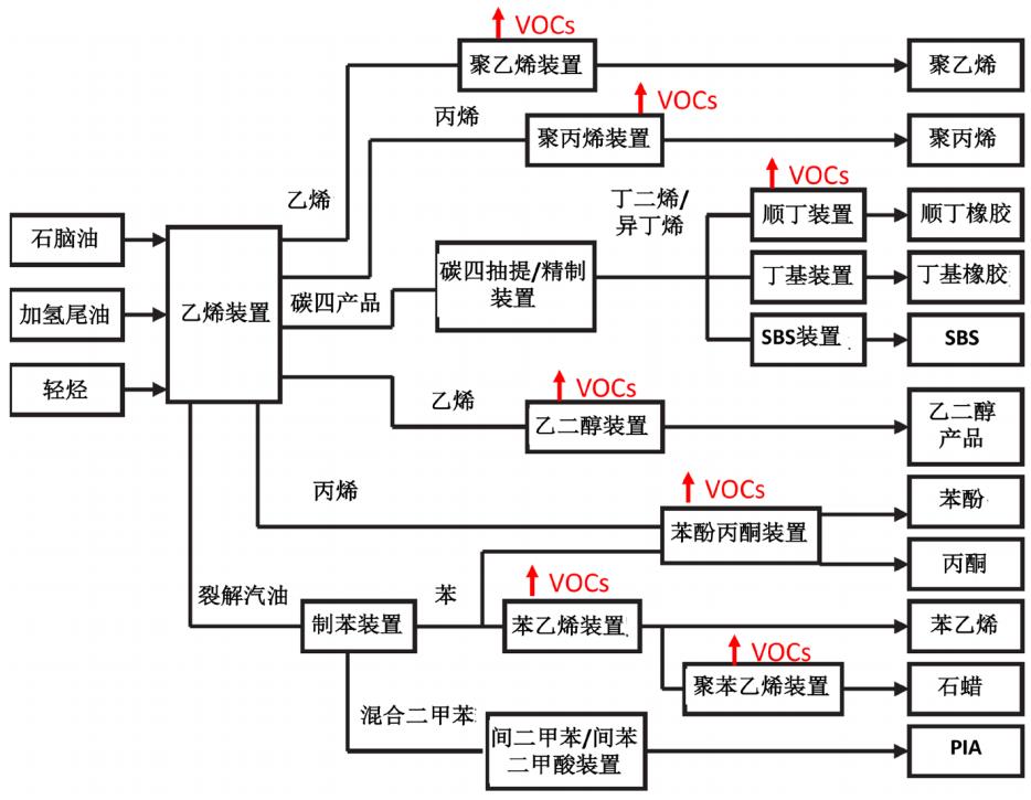 圖 1-3 石油化學典型工藝流程及主要涉 VOCs 工藝有組織源項