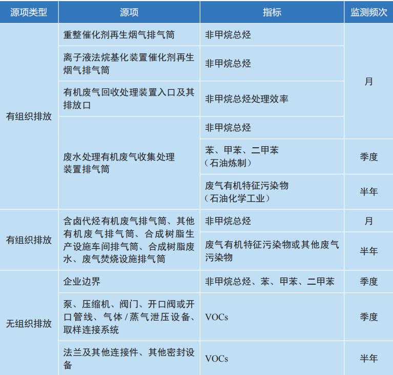 石化企業(yè) VOCs 監(jiān)測指標及頻次要求