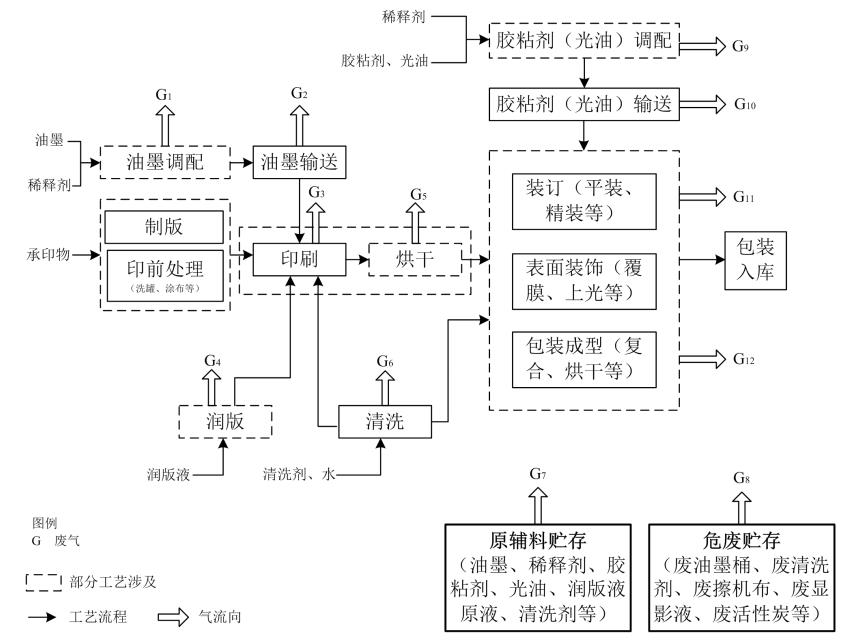 圖1包裝印刷行業(yè)生產(chǎn)工藝與VOCs排放環(huán)節(jié)示意圖